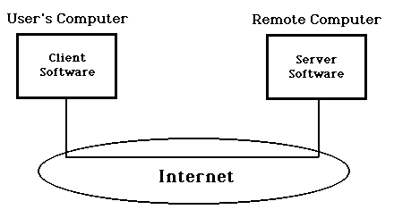 Client/server model