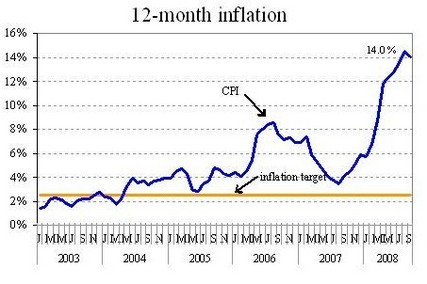 Inflation in Iceland - 2003-2008 - Source Central Bank of Iceland
