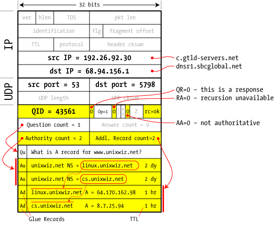 DNS Packet, Step 5