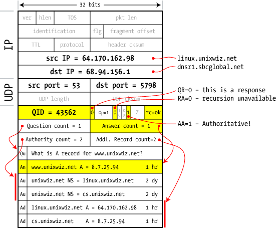 DNS Packet, Step 7