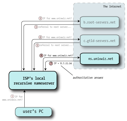 DNS resolution, steps 7 and 7