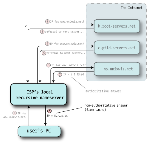 DNS resolution, steps 7 and 7